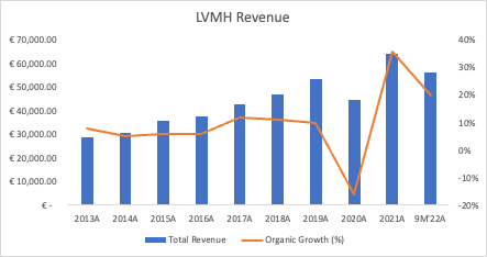 LVMH organic revenue exceeds pre-COVID-19 levels in first quarter 2021