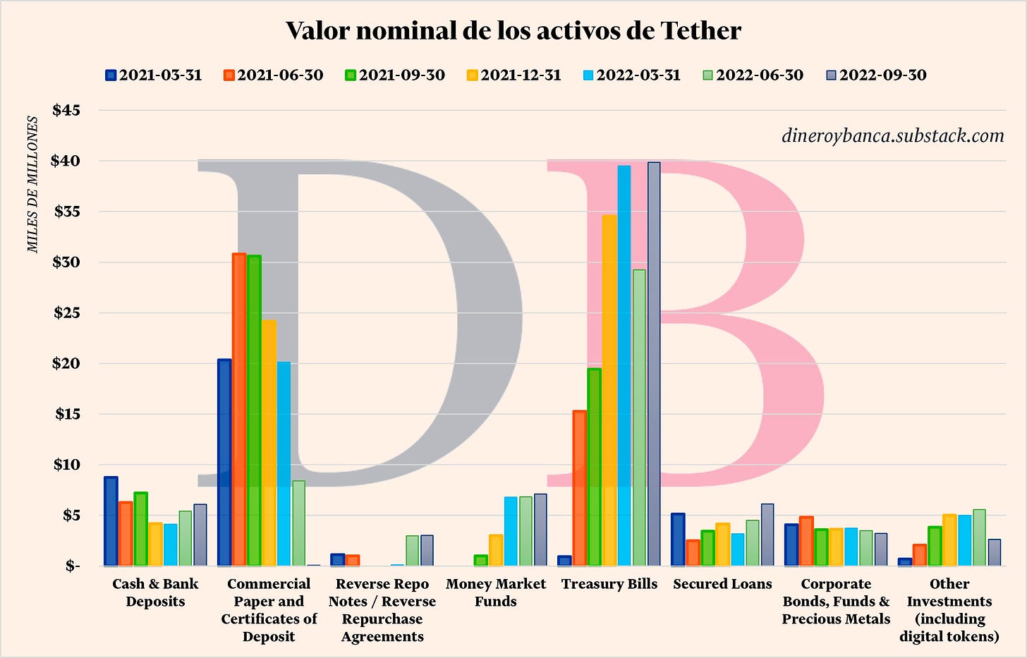 Valor nominal de los activos de Tetehr Holdings a lo largo del tiempo