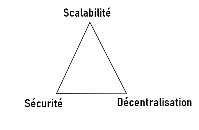 Qu'est-ce que le trilemme des blockchains ? - Cryptoast