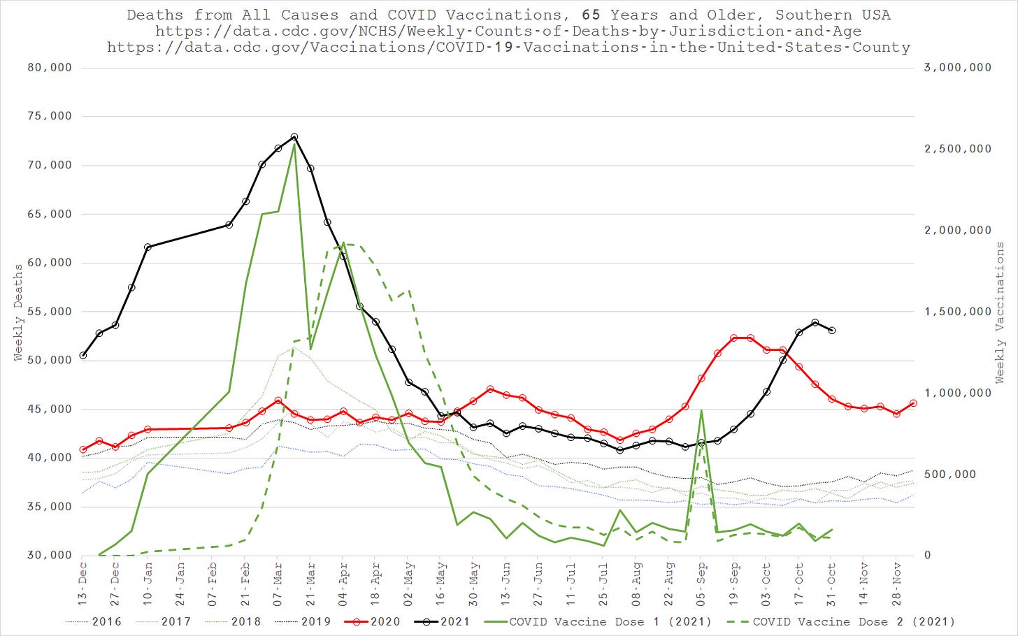 Southern US All-cause Deaths and COVID vaccine Doses