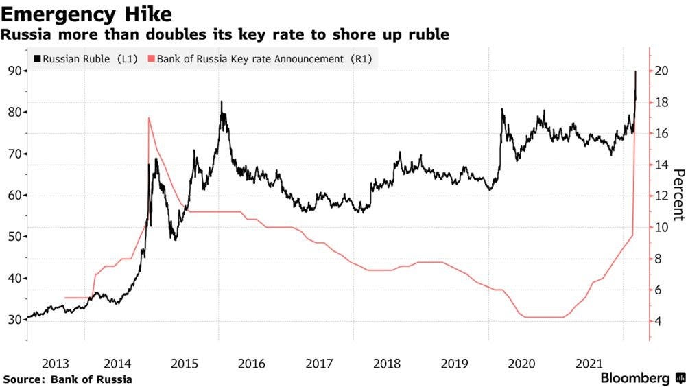 Bank of Russia Hikes Rates from 9.5% to 20% to Defend Ruble - Bloomberg