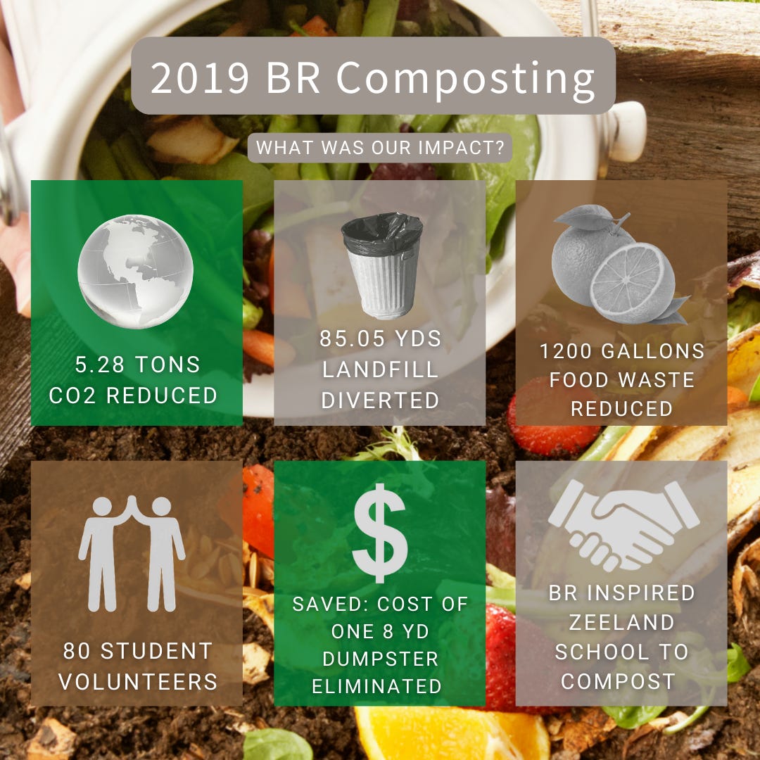[ID: In the background, a picture of a compost bin is displayed. The title of the image reads, ”2019 BR Composting: What was our impact?” The first box reads, “5.28 tons CO2 Reduced.” The next box to the right reads, “85.05 YDS Landfill Diverted.” The last box in the top right corner reads, “1200 Gallons Food Waste Reduced.” The bottom left box reads, “80 Student Volunteers.” The middle box on the bottom row reads, “Saved: Cost of one 8 YD Dumpster Eliminated.” The bottom right box reads, “BR Inspired Zeeland School to Compost.” ]. 