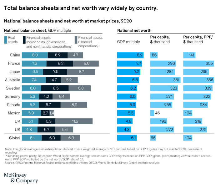 Balance sheets and net worth by country