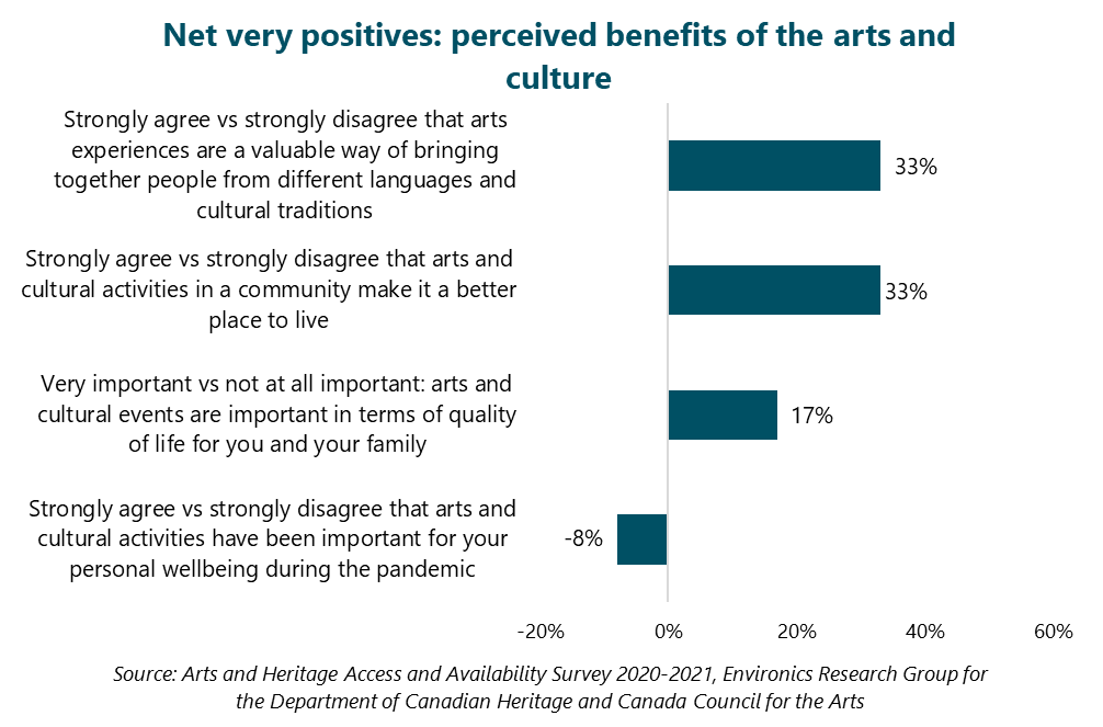 Net positives: Perceived benefits of the arts and culture.  Arts experiences are a valuable way of bringing together people from different languages and cultural traditions. Strongly agree: 36%. Minus strongly disagree: 3%. Net very positive: 33%. Arts and cultural activities in a community make it a better place to live. Strongly agree: 36%. Minus strongly disagree: 3%. Net very positive: 33%. Arts and cultural events are important in terms of quality of life for you and your family. Very important: 23%. Minus not at all important: 6%. Net very positive: 17%. During the COVID 19 pandemic, arts and cultural activities have been important for your personal wellbeing. Strongly agree: 10%. Minus strongly disagree: 18%. Net very positive: -8%. Source: Arts and Heritage Access and Availability Survey 2020-2021, Environics Research Group for the Department of Canadian Heritage and Canada Council for the Arts.