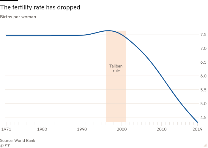 Line chart of Births per woman showing The fertility rate has dropped