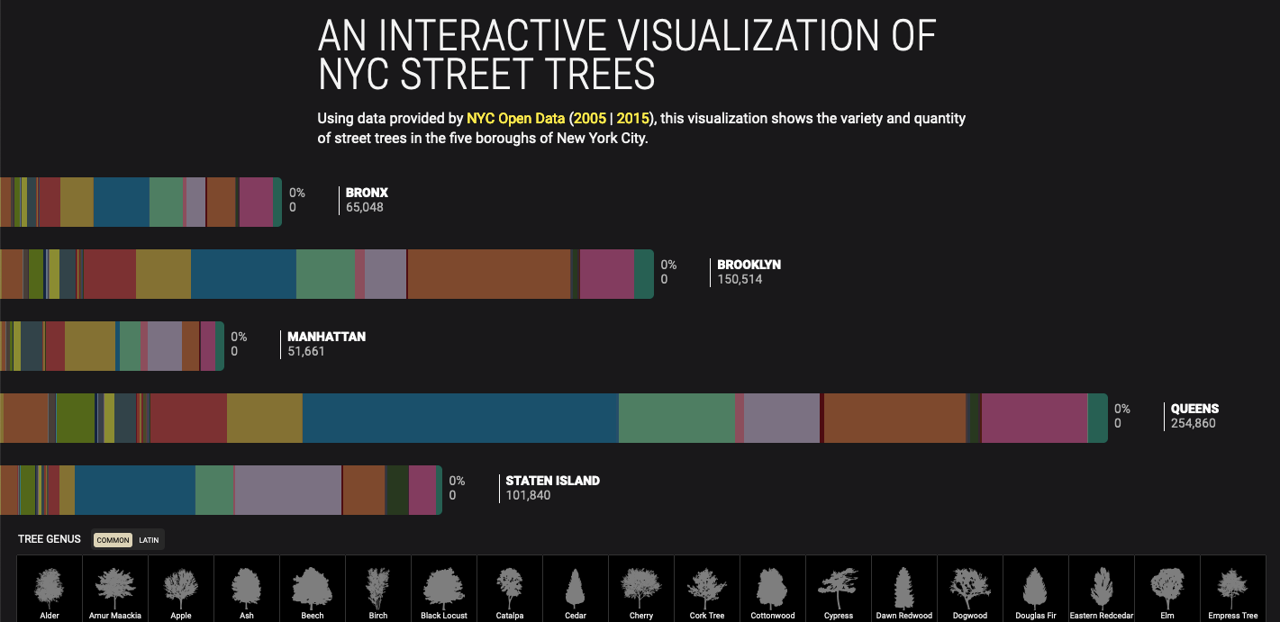 an interactive visualisation of street trees in New York, and the coverage by different boroughs