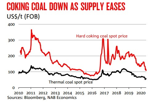 Coking Coal Down as Supply Eases | The Coal Hub