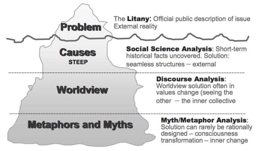 The CLA Iceberg. The problem at the top shows the problem. The causes in turn drive the problem, and are in turn driven by changes in world view (values). Metaphors and myths come into play as how we see the world is rarely rational