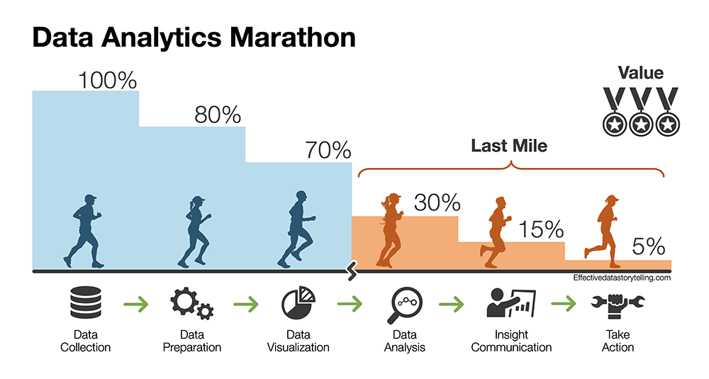 Data Analytics Marathon: Why Your Organization Must Focus On The Finish