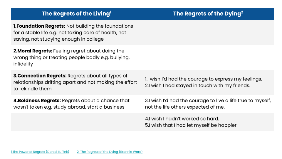  The Regrets of the Living1 The Regrets of the Dying2 1.Foundation Regrets: Not building the foundations for a stable life e.g. not taking care of health, not saving, not studying enough in college   2.Moral Regrets: Feeling regret about doing the wrong thing or treating people badly e.g. bullying, infidelity   3.Connection Regrets: Regrets about all types of relationships drifting apart and not making the effort to rekindle them 1.I wish I’d had the courage to express my feelings. 2.I wish I had stayed in touch with my friends. 4.Boldness Regrets: Regrets about a chance that wasn't taken e.g. study abroad, start a business 3.I wish I’d had the courage to live a life true to myself, not the life others expected of me.   4.I wish I hadn’t worked so hard. 5.I wish that I had let myself be happier.