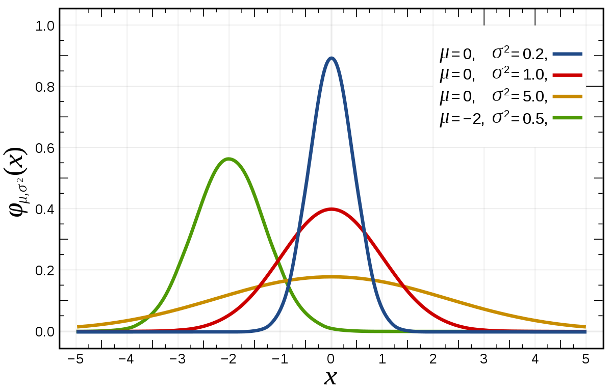 Normal distribution - Wikipedia