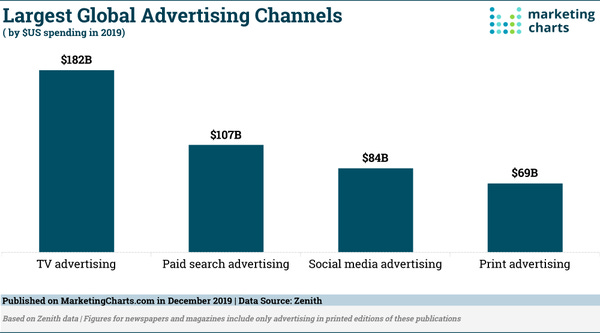 Global advertising channels - Credit: MarketingCharts