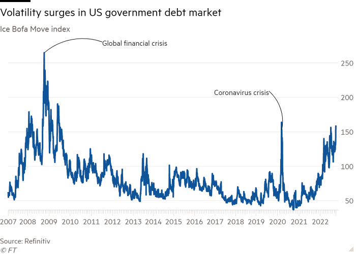 Line chart of Ice Bofa Move index showing Volatility surges in US government debt market