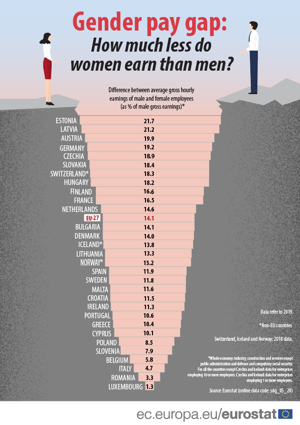 Man and woman figures standing on two sides of the gap showing different values of pay gap in different EU countries