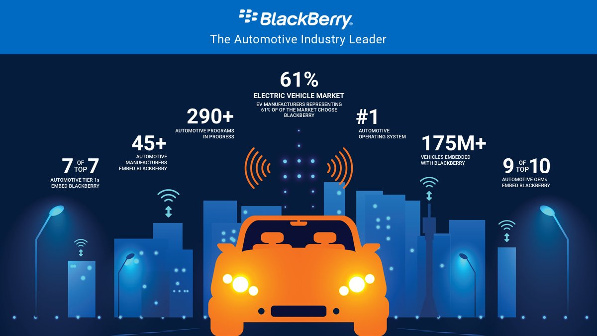 BlackBerry در توییتر &quot;BlackBerry QNX has design wins with 19 of the top 25  electric vehicle OEMs, which together have 61% of the EV market. Learn  more: https://t.co/cL59xLVahN… https://t.co/1FddmT9vWi&quot;