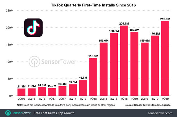 TikTok Quarterly First-time Downloads - Credit: SensorTower