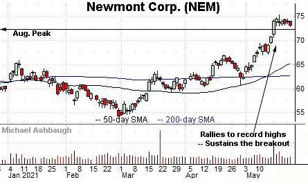 Newmont Corp. sustains break to record highs.  By Michael Ashbaugh, Charting Markets on Substack.com, formerly The Technical Indicator.