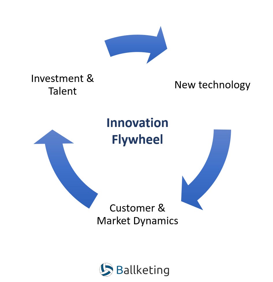 The Innovation Flywheel framework 