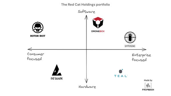 Red Cat Holdings' companies occupying all four quadrants.