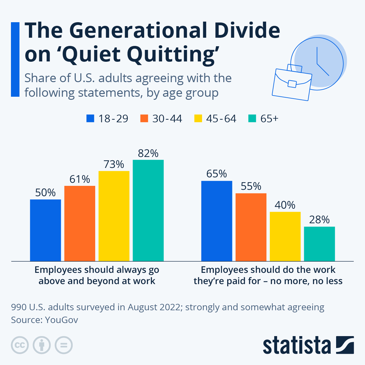Infographic: The Generational Divide on 'Quiet Quitting' | Statista