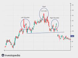 How to Trade the Head and Shoulders Pattern