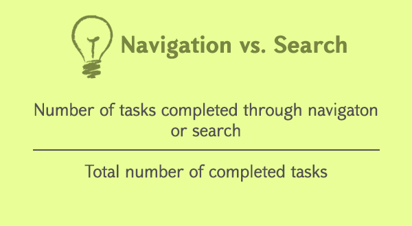 An equation. Text reads Navigation vs Search, followed by “Number of tasks completed through navigation or search” divided by “Total Number of completed tasks”.