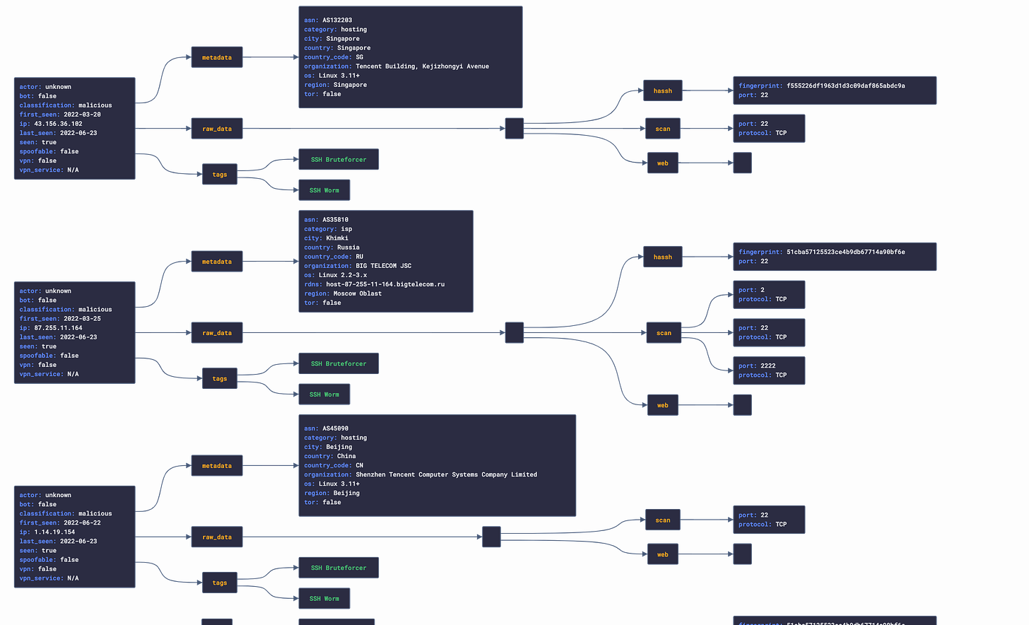 json visio graph of some greynoise data