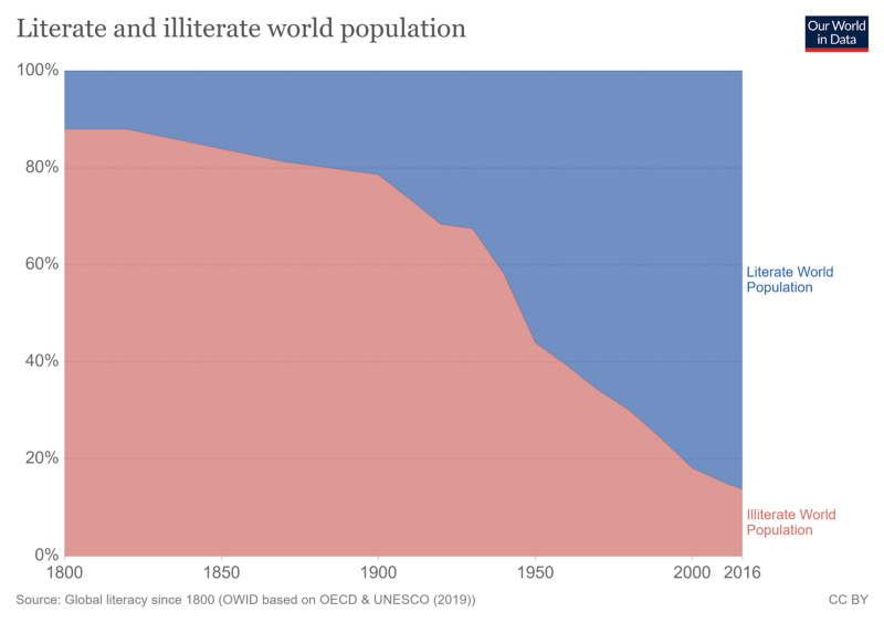 Porcentaje de la población global letrada.