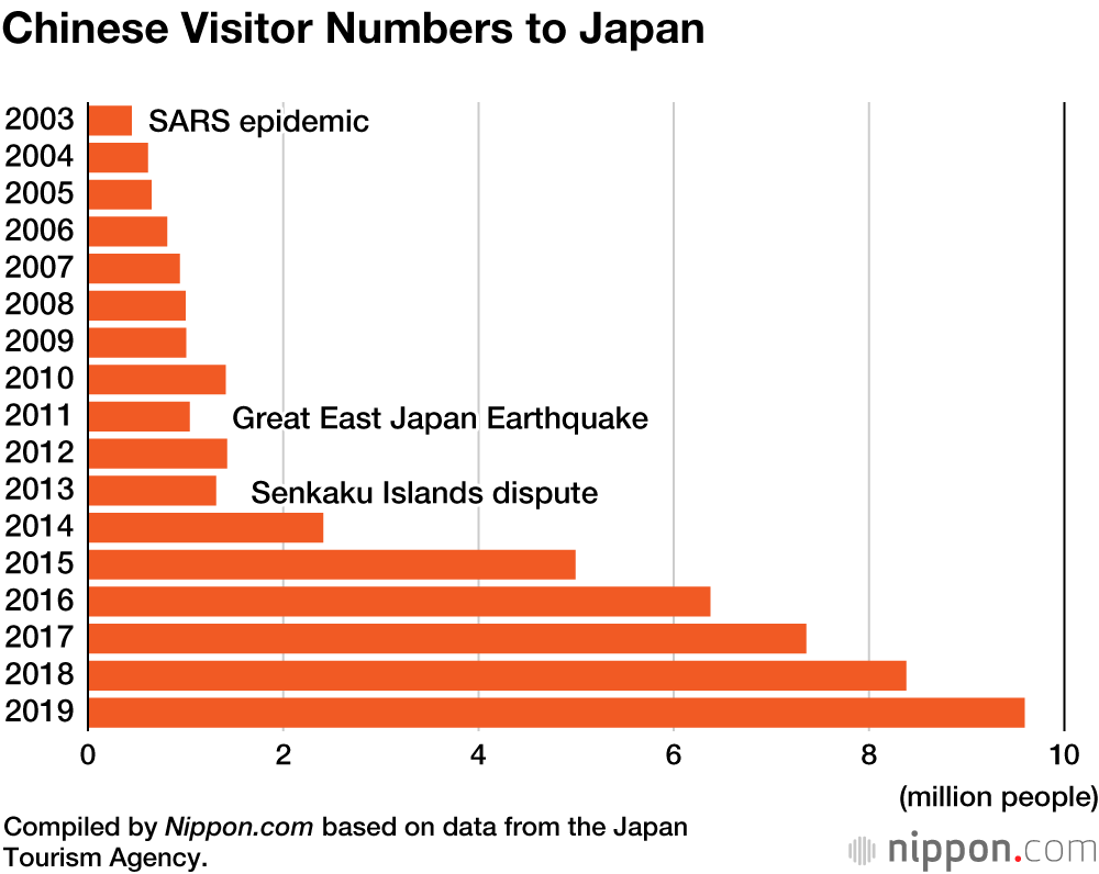 Chinese Visitors Spend ¥1.8 Trillion in Japan in 2019 | Nippon.com