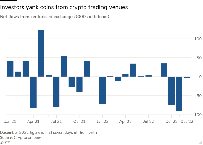 Column chart of Net flows from centralised exchanges (000s of bitcoin) showing Investors yank coins from crypto trading venues