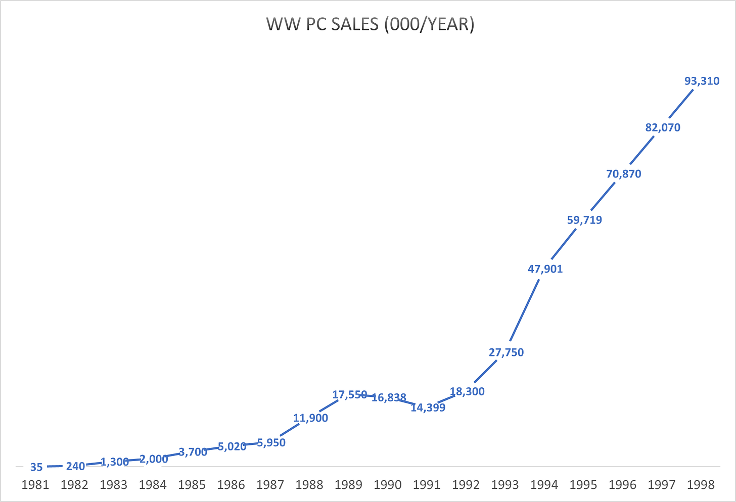 PC Sales graph showing growth of PC Sales from 1981 to 1998. The curve shows very steep growth since Windows 95