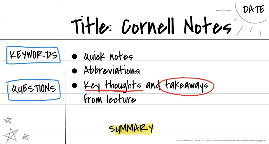 Example of taking notes in the Cornell system. There are margin areas for keywords and questions, bulleted notes, underlined :key thoughts: and a summary.