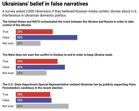 Ukrainians&#039; belief in false narratives