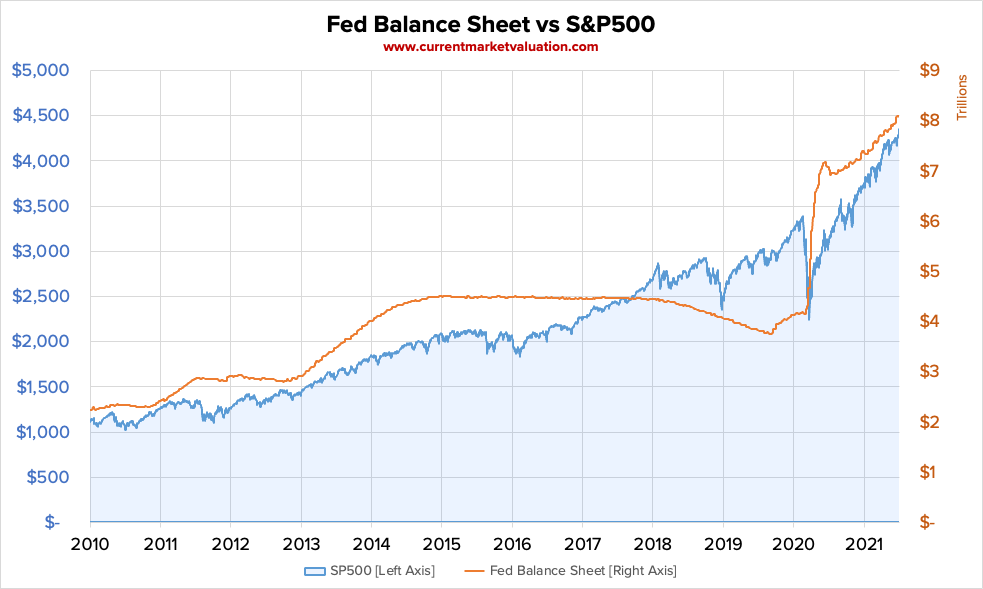 Current Market Valuation - Fed Balance Sheet vs S&P500