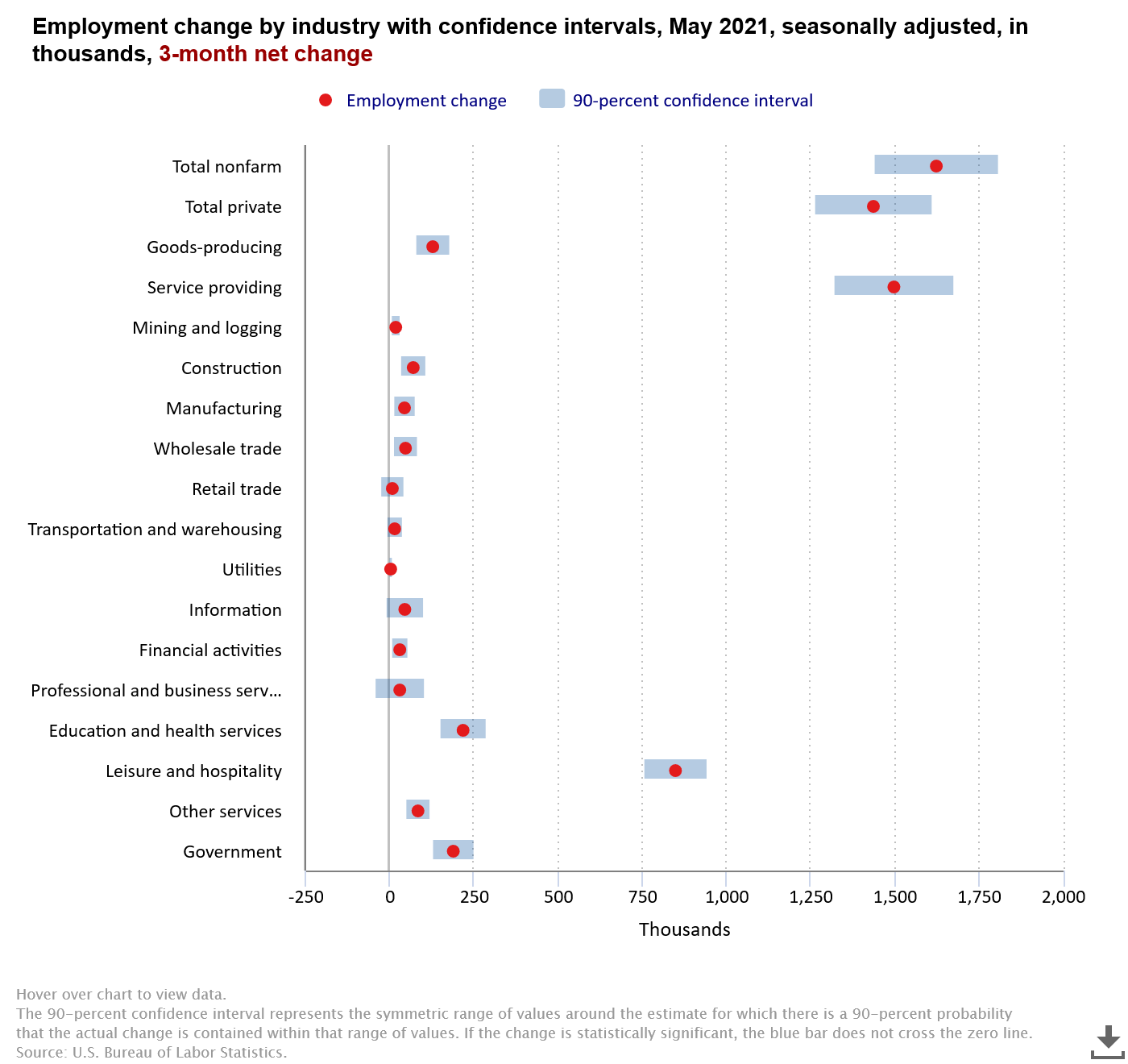 Employment change by industry