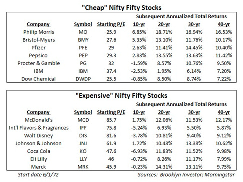 Cheap Nifty Fifty Stocks