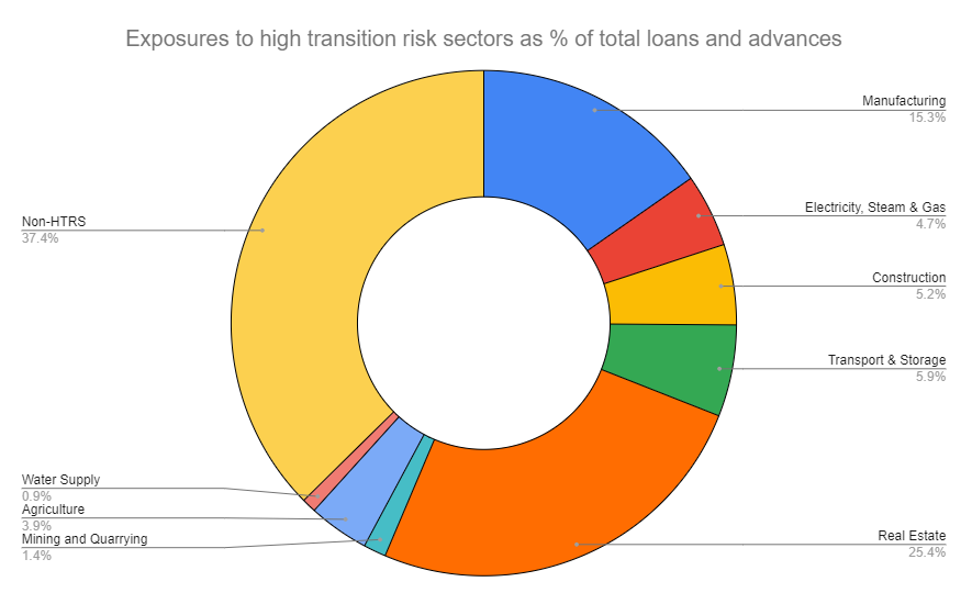 A graph of exposures to high transition risk sectors