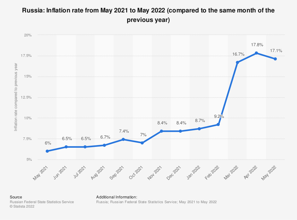 Statistic: Russia: Inflation rate from May 2021 to May 2022 (compared to the same month of the previous year) | Statista