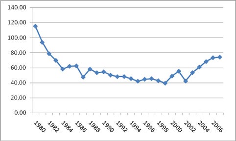 This chart shows the manufacturing and marketing cost component of gasoline from 1980-2006.