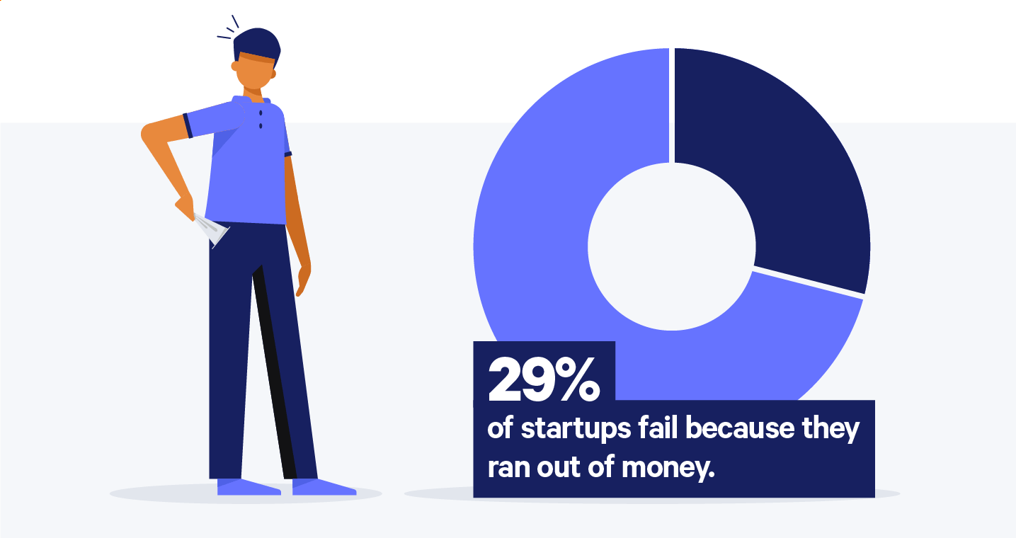 startup statistic that 29% of startups fail because they ran out of money 