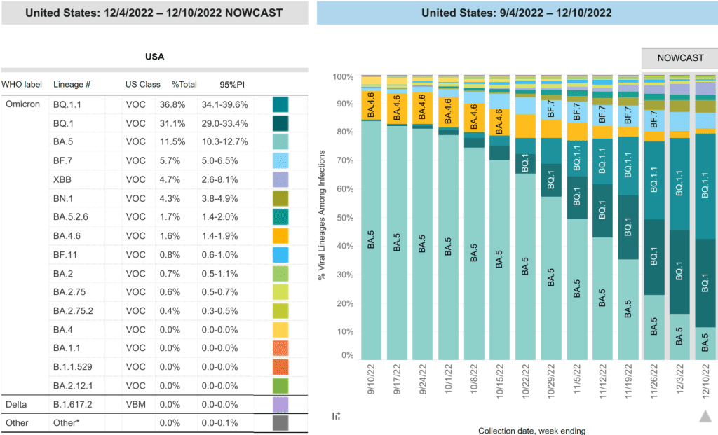 On the left, table estimating different viral lineage between 12/4/2022 to 12/10/2022 includes WHO label, US classification, this week’s percent total, 95 percent prediction interval, and color coding. The table is ranked with most prevalent at the top. On the right, stacked bar chart with weeks on the x-axis shows weeks from 9/4/2022 to 12/10/2022 and y-axis as percent viral lineages among infections. The recent 3 weeks are labeled as Nowcast projections. BQ1.1 (teal) and BQ1 (dark teal) continue to increase and have reached 36.8 and 31.1 percent, and are now the two most common variants. BA5 (bright teal) was previously the most common lineage. From its peak around 8/20 of about 86 percent, it has receded to 11.5 percent. BF7 (sky blue), barely present at the beginning of August, is now 4th, decreasing to 5.7 percent. XBB (periwinkle purple) is now fifth most prevalent at 4.7 percent. BA4.6 (dark yellow) has dropped to 1.6 percent. 