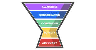 How to Build a Powerful Marketing Funnel | AWeber