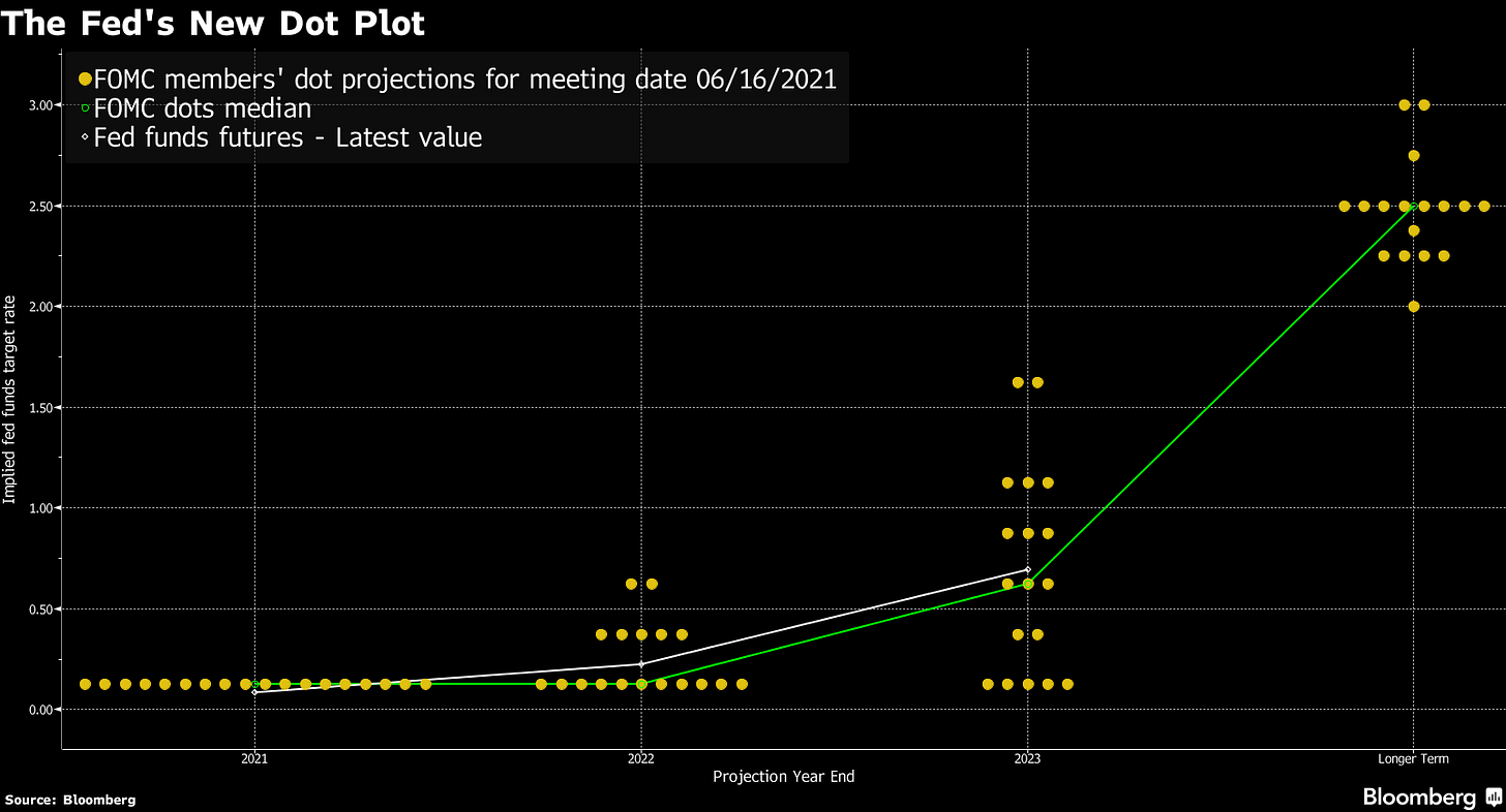 The Fed's New Dot Plot