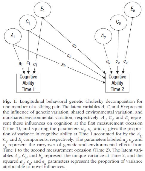 explaining-the-increasing-heritability-of-cognitive-ability-across-development-a-meta-analysis-of-longitudinal-twin-and-adoption-studies-figure-1