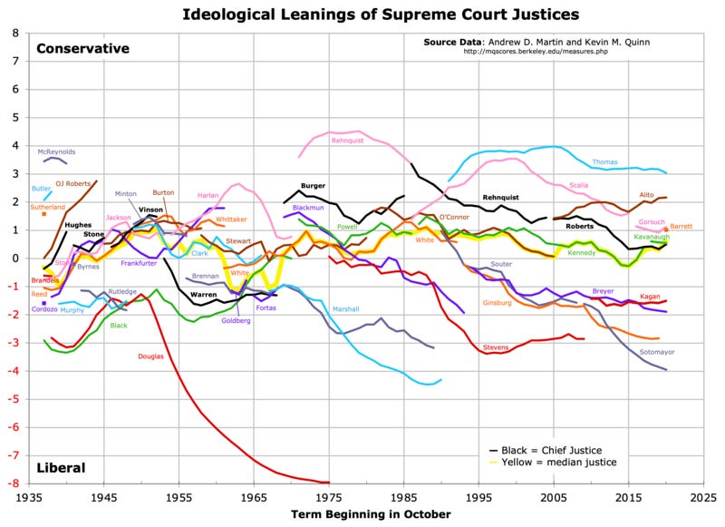 Graph of Martin-Quinn scores of Supreme Court justices, 1937–present