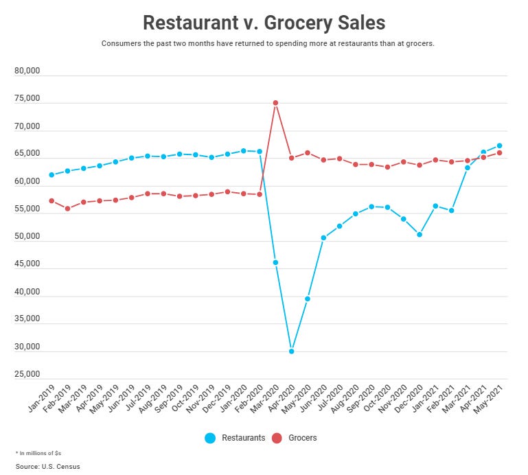 Restaurant sales vs. grocery sales chart