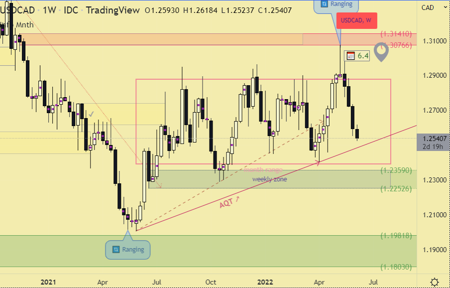USDCAD Weekly Chart Price Action