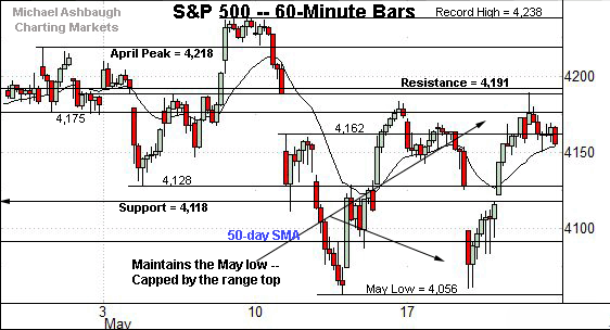 S&P 500 hourly chart, by Michael Ashbaugh, Charting Markets on Substack.com, formerly The Technical Indicator on MarketWatch. 