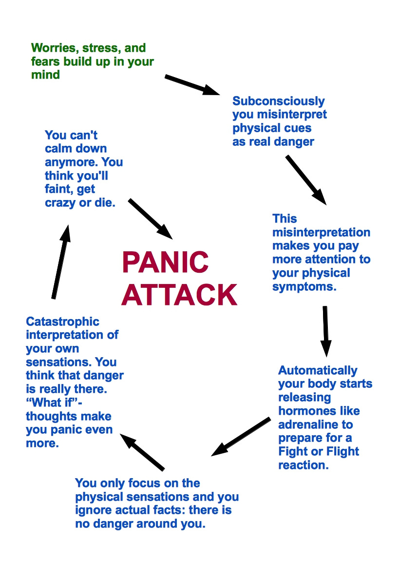 How to stop panic attacks - using the AWARE method to get over panic attacks .