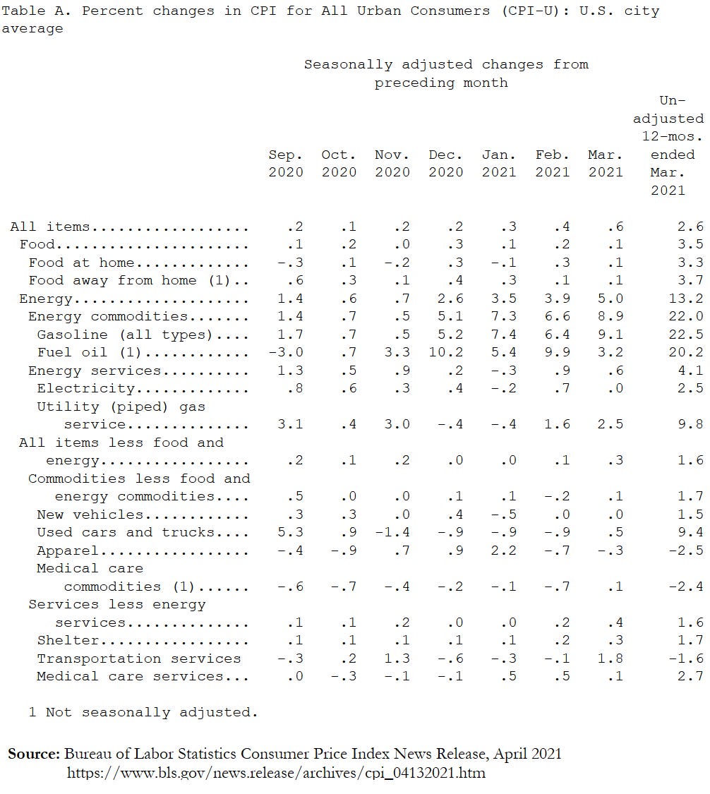 BLS CPI News Release Table A - Percent changes in CPI for all urban consumers